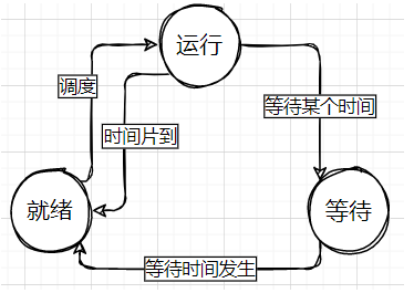 （图片-三态模型）