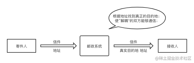 [外链图片转存失败,源站可能有防盗链机制,建议将图片保存下来直接上传(img-HGOmWj6M-1658750174332)(https://p6-juejin.byteimg.com/tos-cn-i-k3u1fbpfcp/c3428ead70384bd4a3856937338889a9~tplv-k3u1fbpfcp-watermark.image?)]