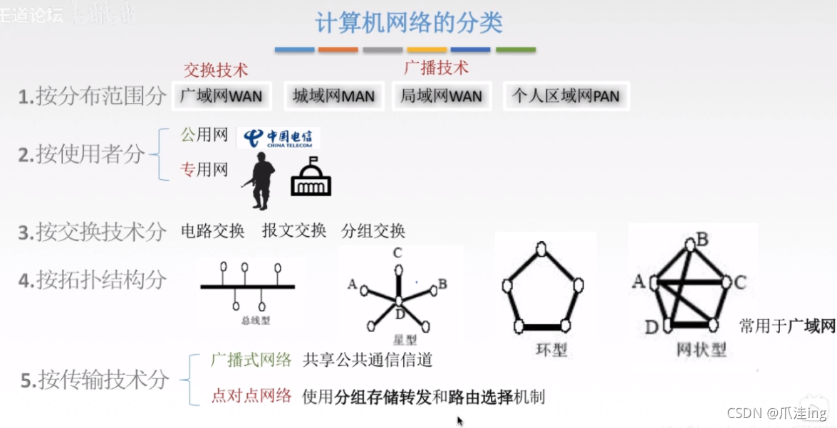 [外链图片转存失败,源站可能有防盗链机制,建议将图片保存下来直接上传(img-7XnyiDJd-1635671459958)(计算机网络.assets/image-20211031102733001.png)]