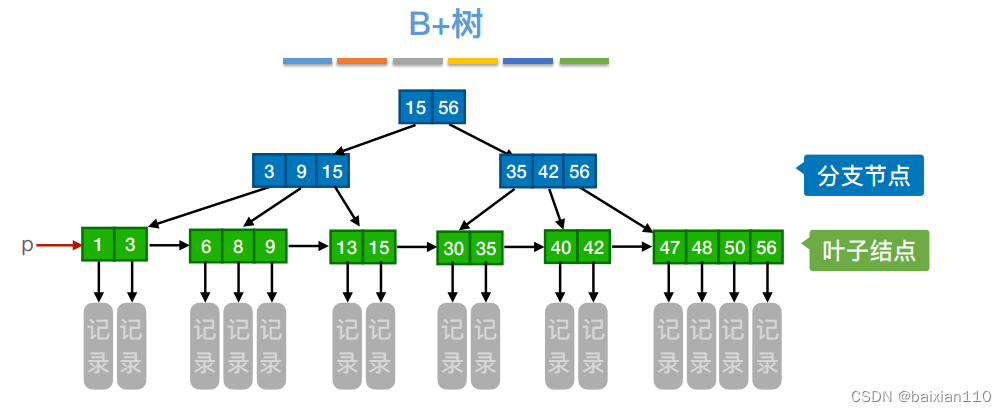 MySQL的索引详解