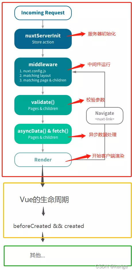 nuxt.js生命周期流程图