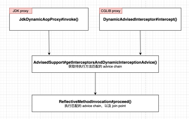 Advice执行的过程