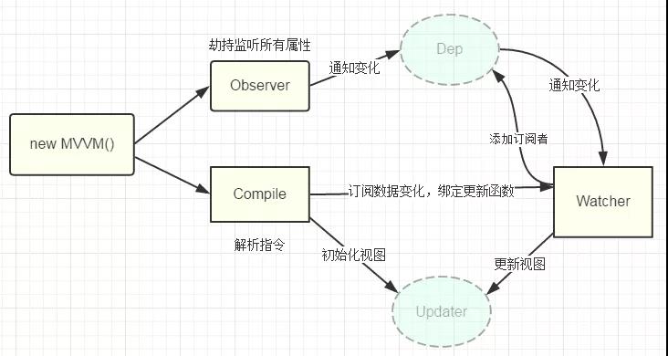 MVVM  MVC  双向数据绑定