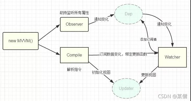 MVVM  MVC  双向数据绑定