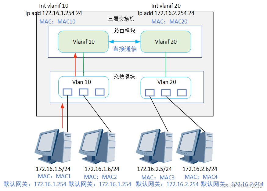 Vlanif转发流程1