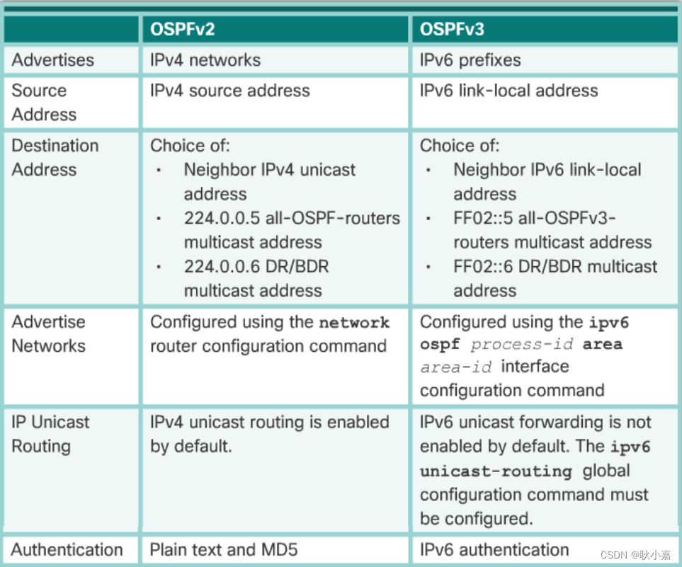 第五章 开放最短路径优先协议_autocost referencebandwidthCSDN博客