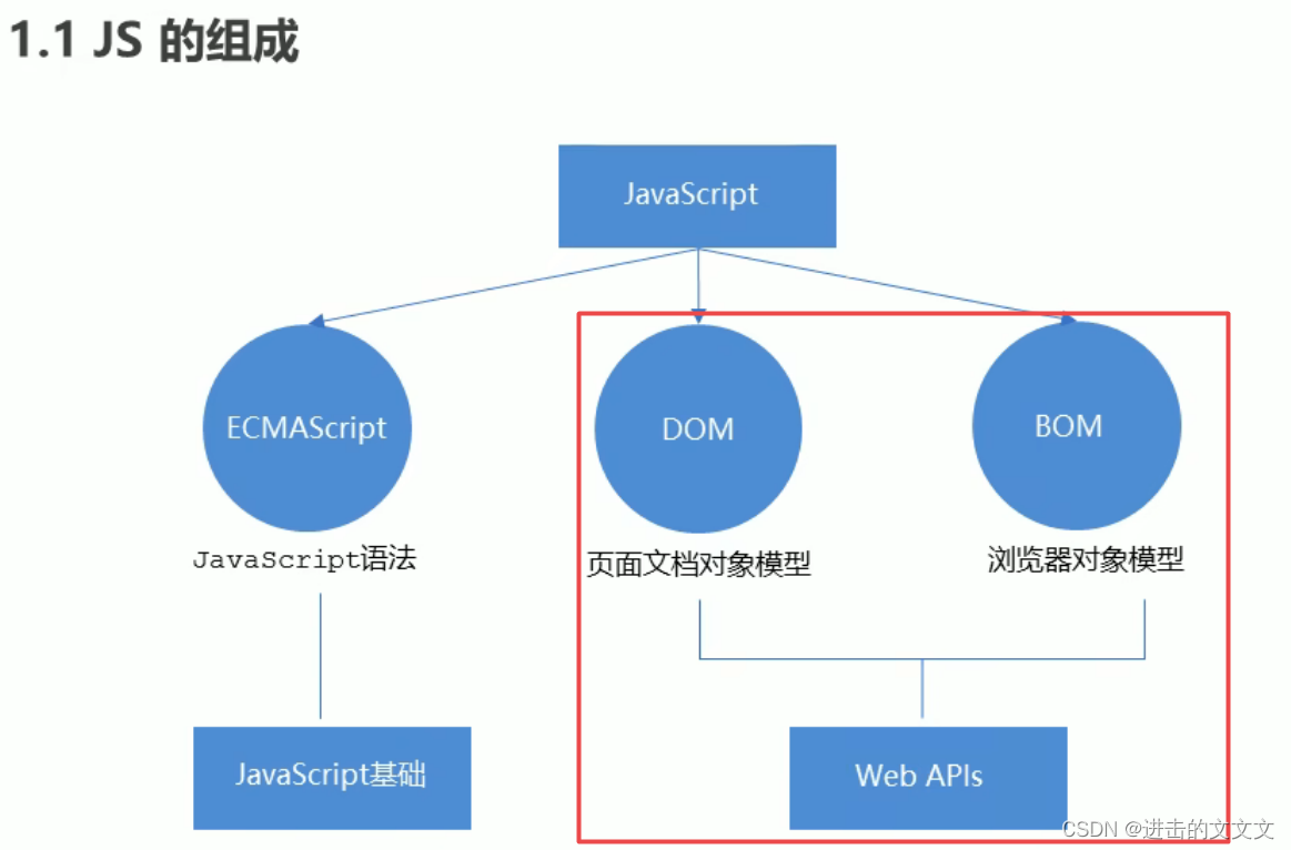 web-javascript-web-apis-web-apis-dom-web-apis-dom-csdn