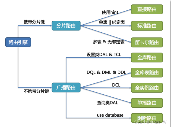 分片路由策略