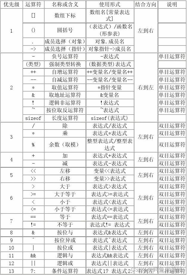 【C/C++笔试练习】——printf在使用%的注意事项、for循环语句的三个条件、运算符优先级、删除公共字符