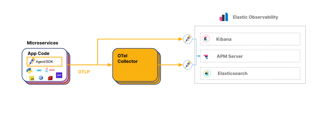 Elastic Common Schema 和 OpenTelemetry — 无需供应商锁定即可获得更好的可观察性和安全性的途径