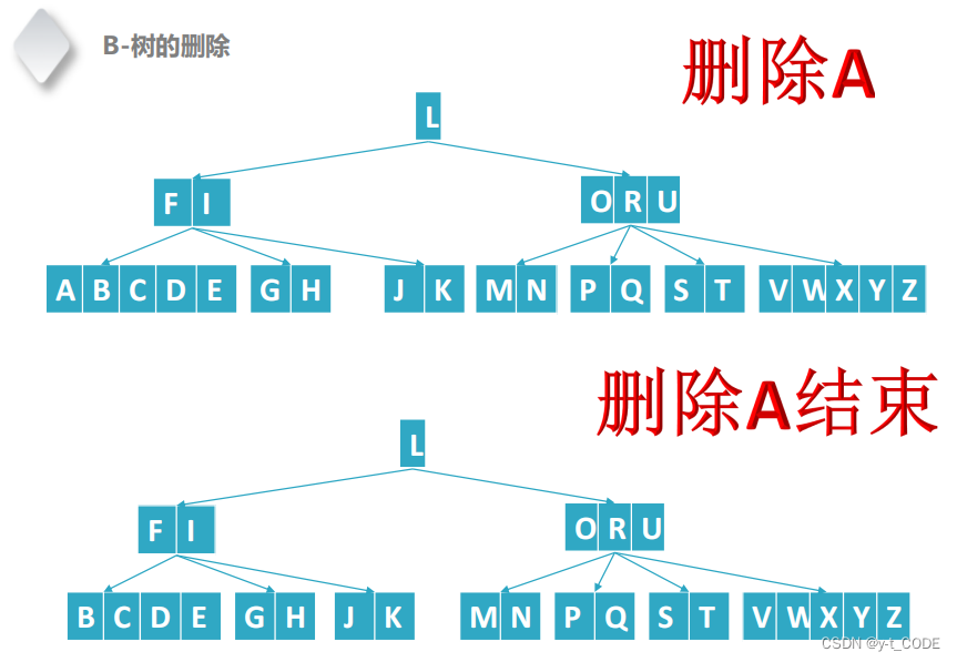 B-tree & B+tree_btree.merge( 方法-CSDN博客