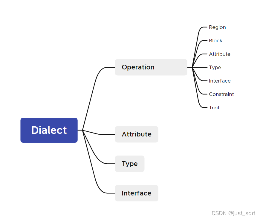 Dialect的组成元素