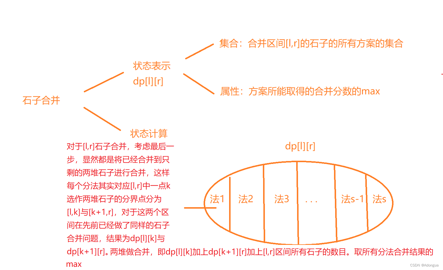 题310.区间dp-acwing-Q1068--环形石子合并