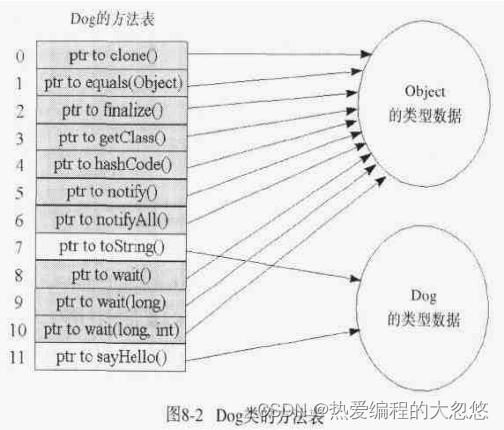 java多态理解和底层实现原理剖析