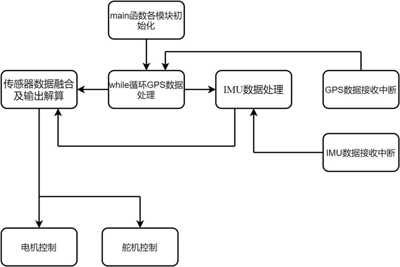 ▲ 图5.1.1 程序运行框图