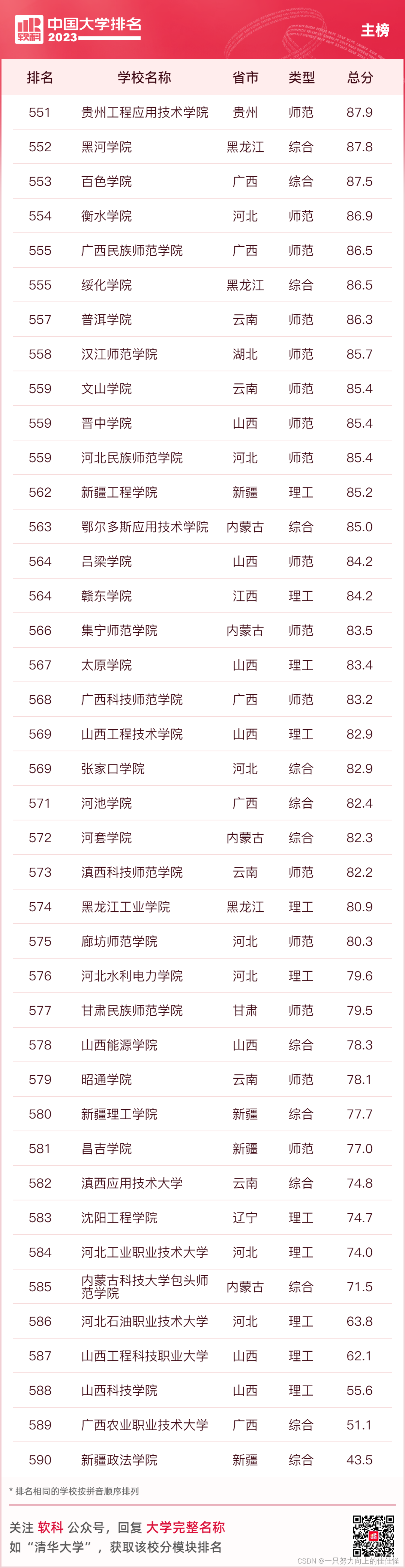 2023软科中国大学排名（主榜TOP590）