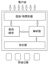 MySQL服务器逻辑架构图