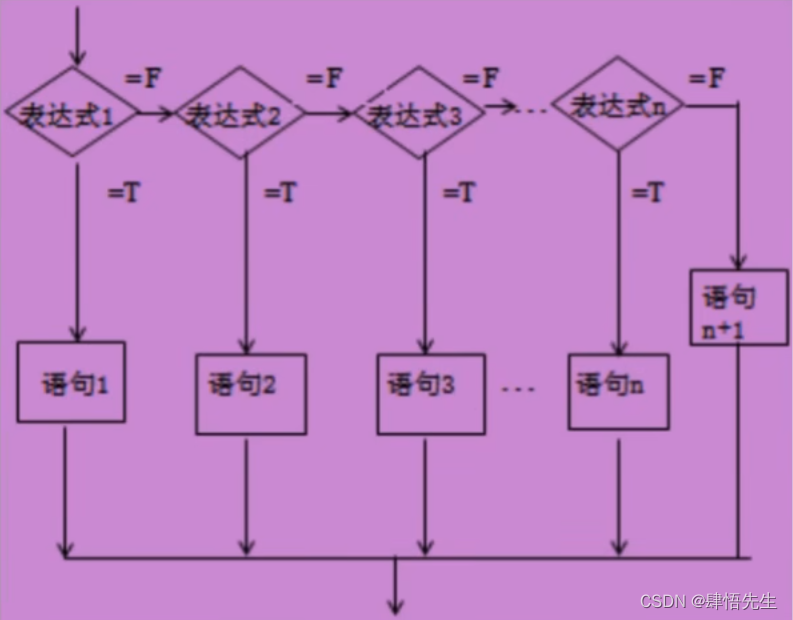 if多选择结构