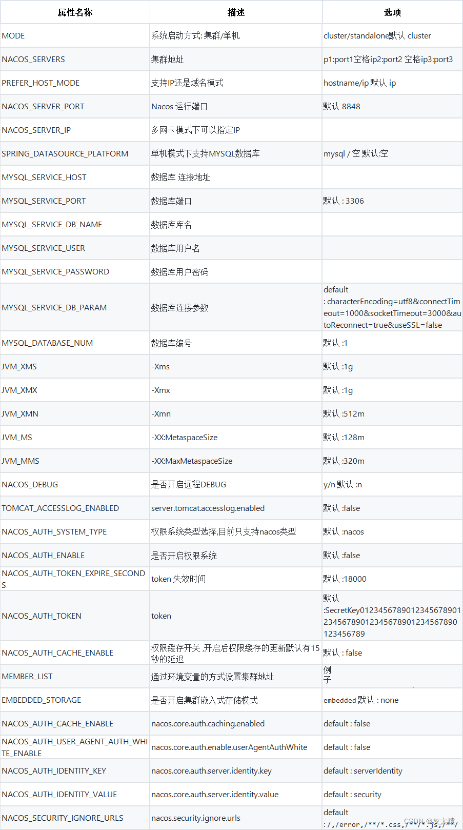 Nacos2.0.3 单例模式mysql配置启动，完整版