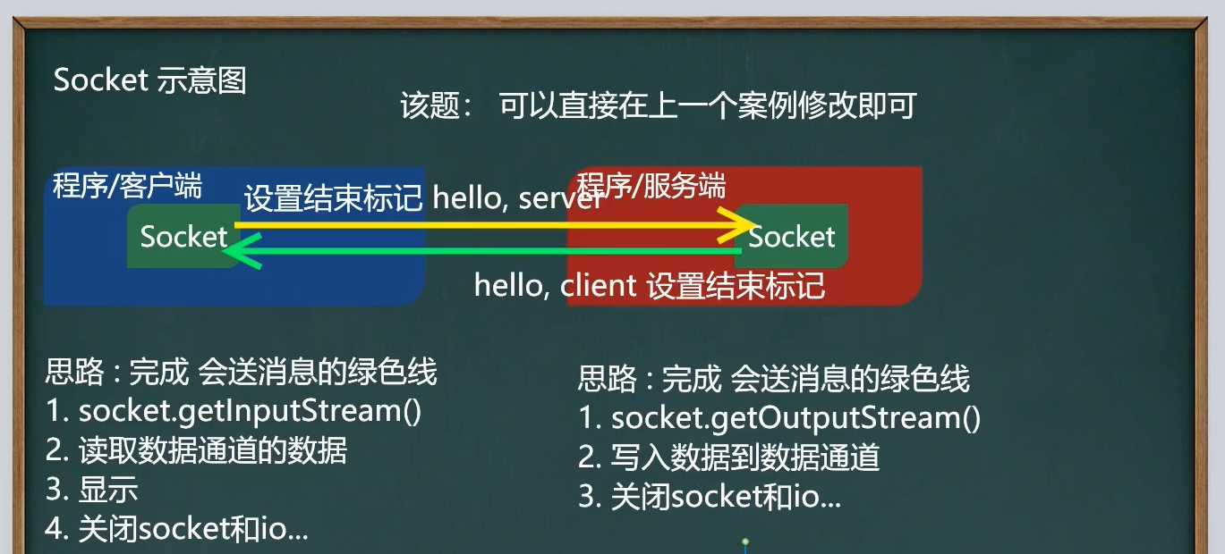 Java笔记整理 —— 网络编程_socketoutputstream writeCSDN博客