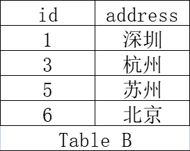 Table B