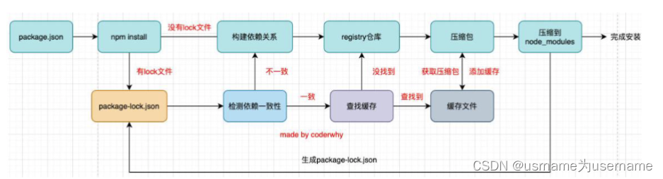 包管理工具:npm