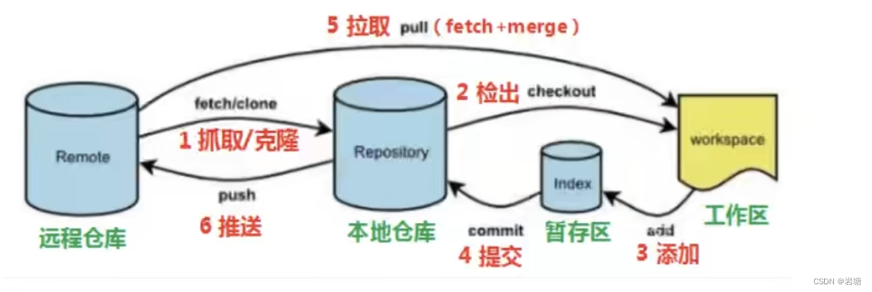 git-版本控制器