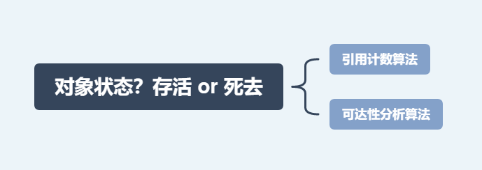 对象状态？存活 or 死去