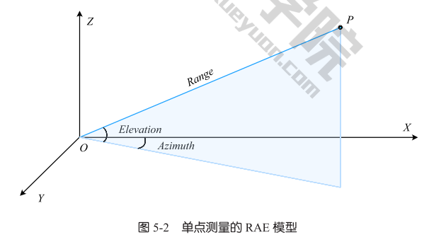 A方位角，E俯仰角