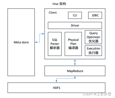 hive架构图