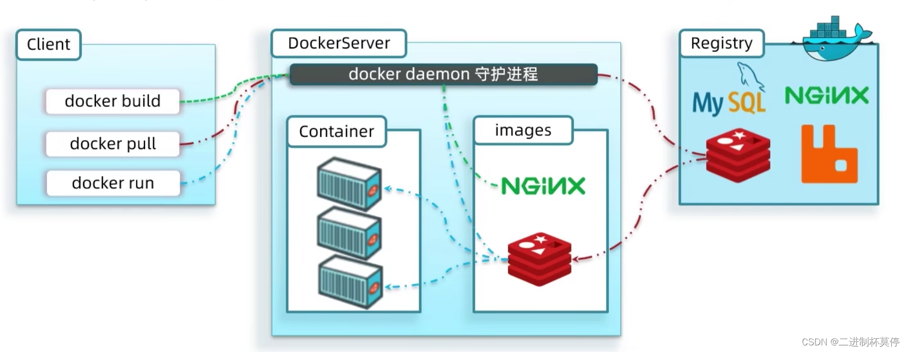 初识Docker：（3）Docker架构