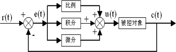 ▲ 图5.4 PID 控制算法框图