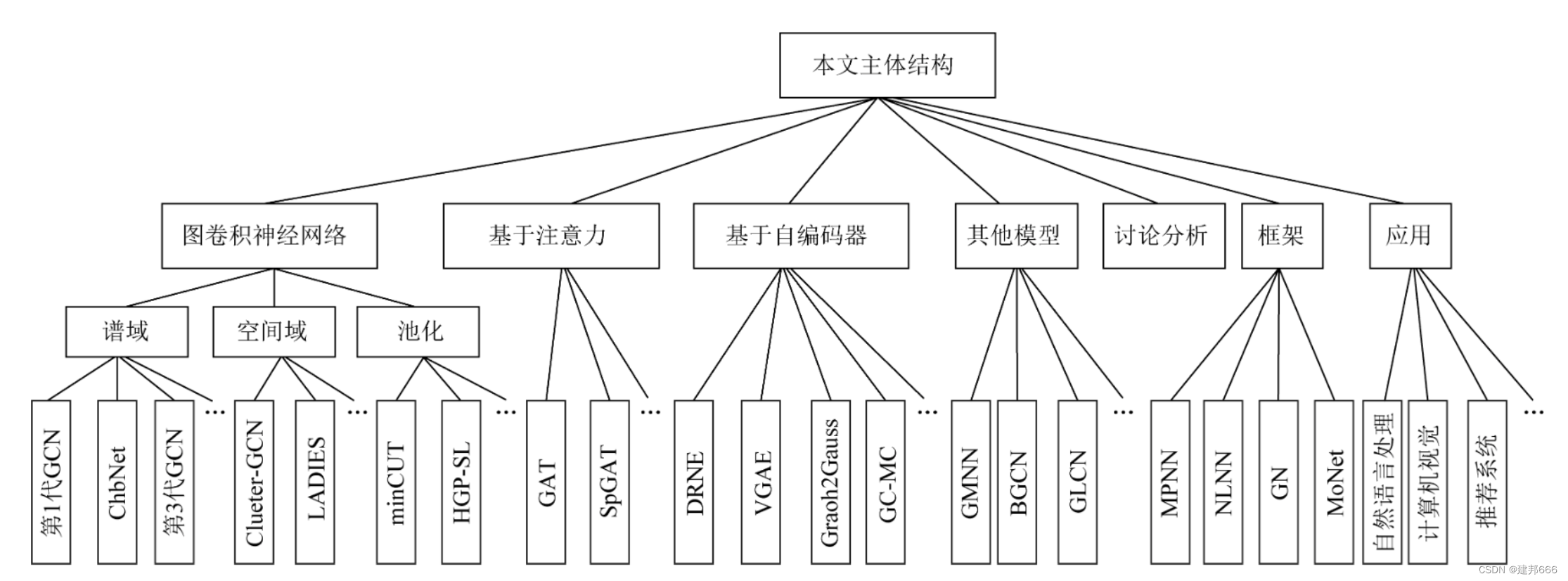 图4 图神经网络分类