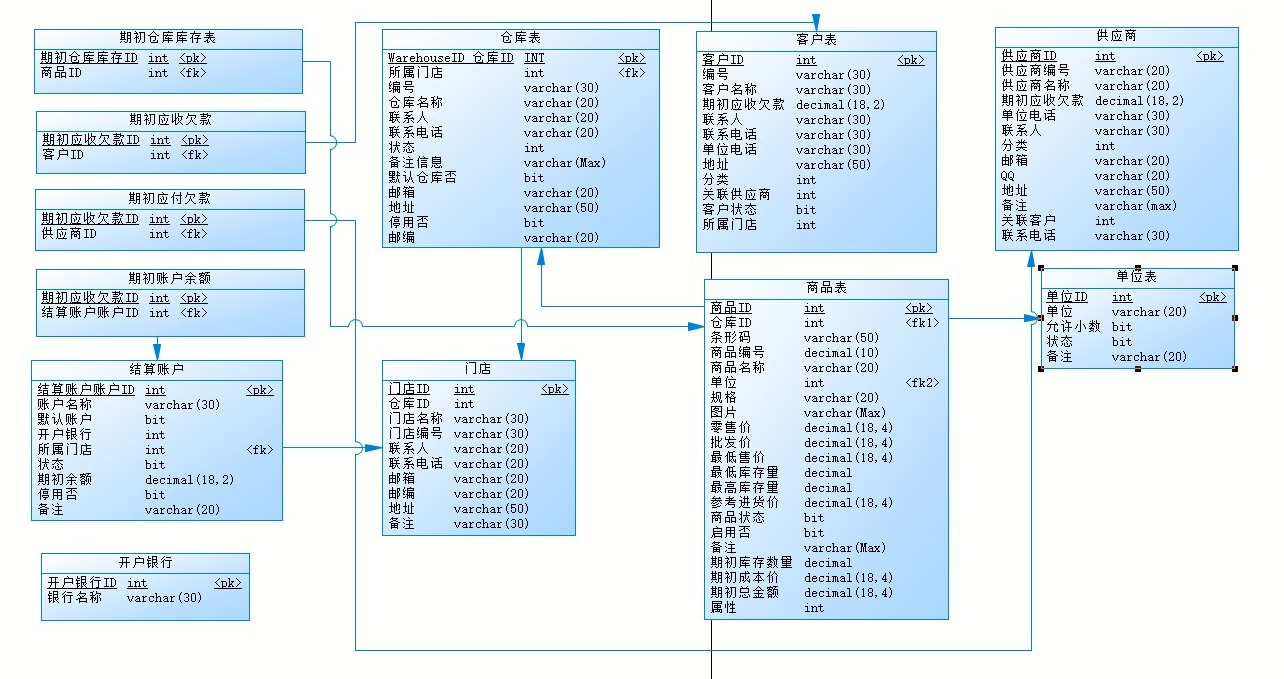 相关业务表关系