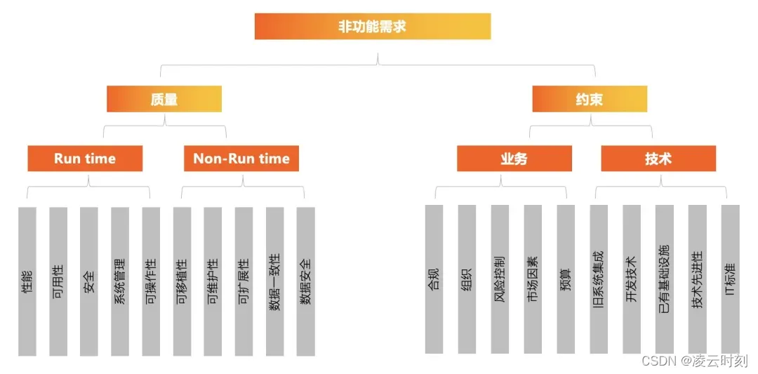 云原生满足非功能性质量需求