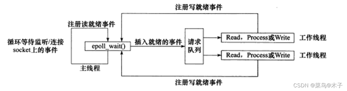 Reactor简单示意图