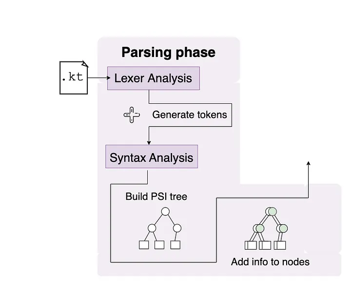 Kotlin文件首先被输入到编译器的解析阶段。词法分析生成KtTokens和Kt。这些令牌随后通过语法分析进行处理，创建一个抽象语法树（AST）。