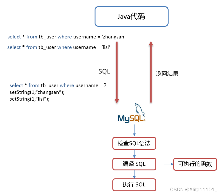 JavaWeb | 预编译SQL及PreparedStatement讲解