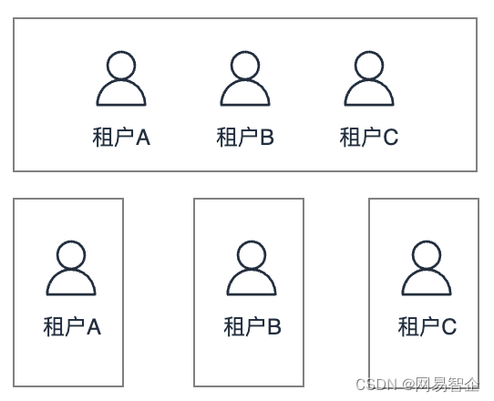 【网易云商】构建高效 SaaS 系统的技术要点与最佳实践