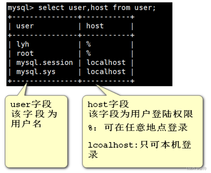 MySQL用户与权限管理