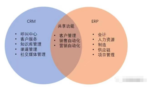ERP与CRM、MRP、PLM、APS、MES、WMS、SRM的关系
