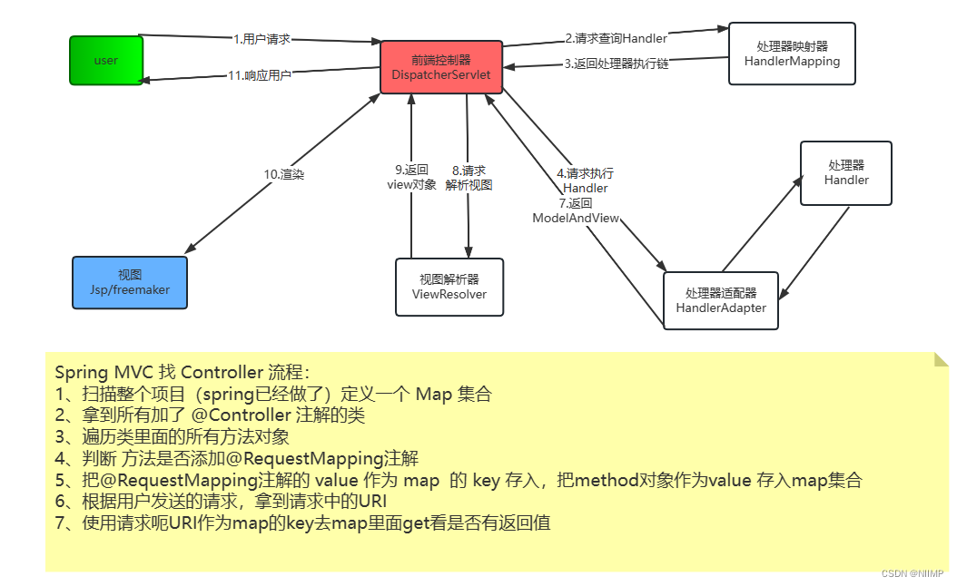 一文拿捏SpringMVC的调用流程