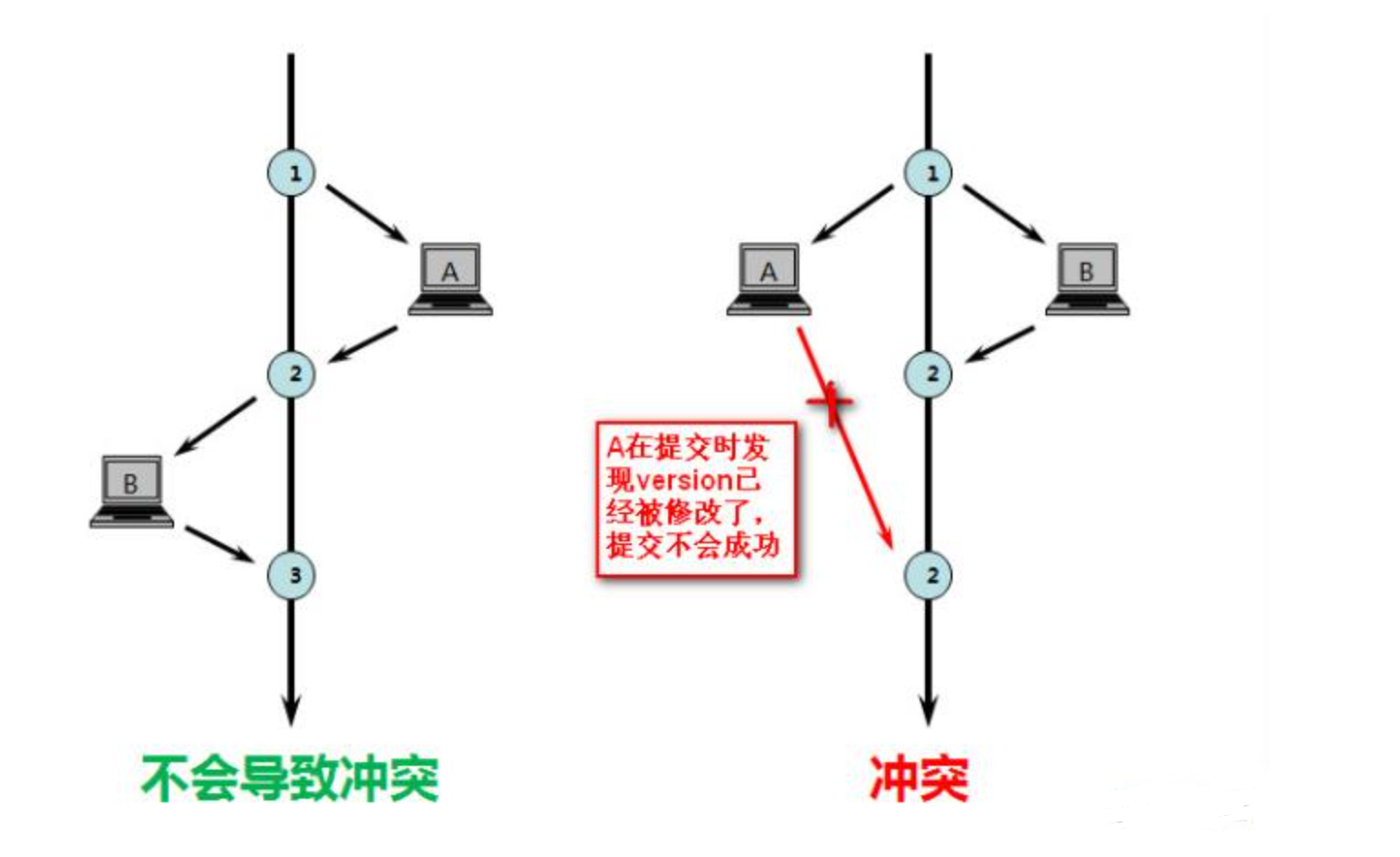 【MySQl】MySQl中的乐观锁是怎么实现的