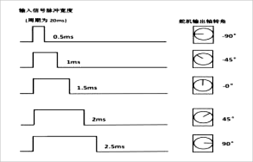 ▲ 图3.8.1 不同PWM对应的舵机旋转角度