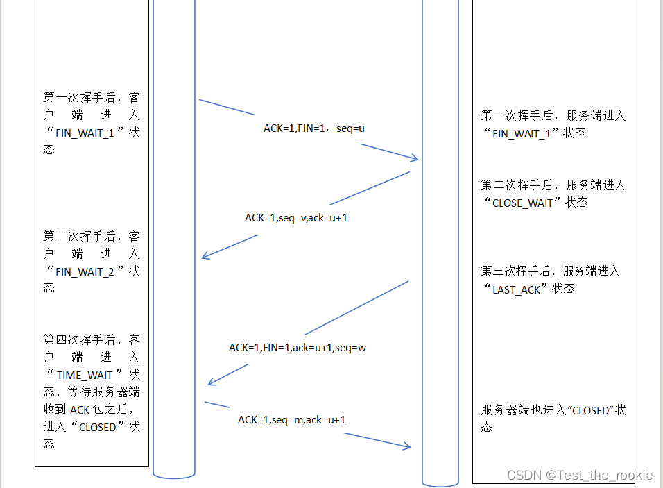 简述TCP三次握手，四次挥手