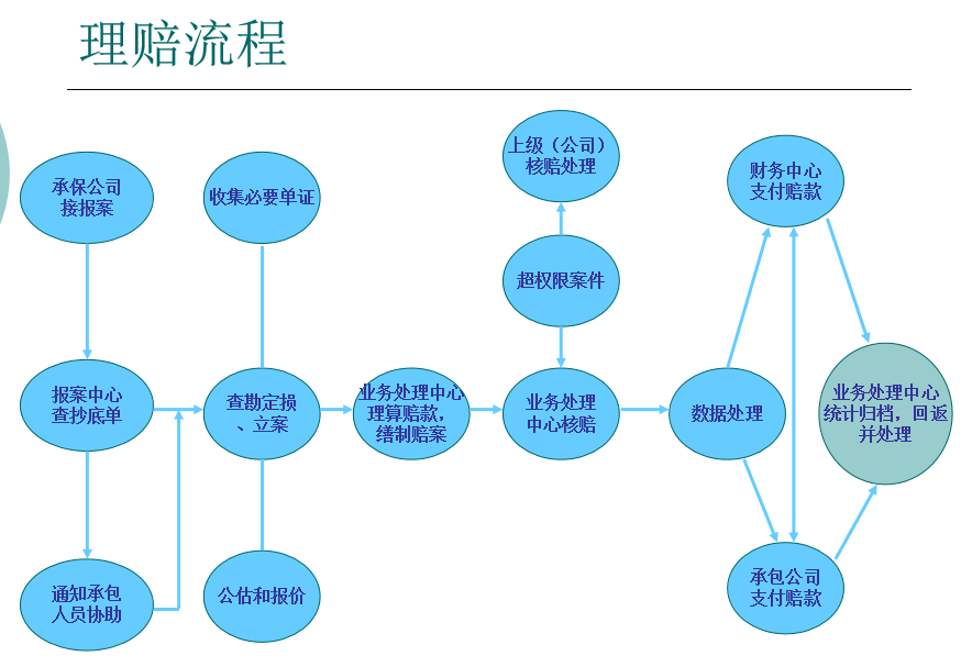 保險類項目開發必須瞭解知道的概念術語