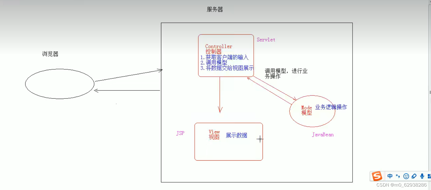 MVC开发模式