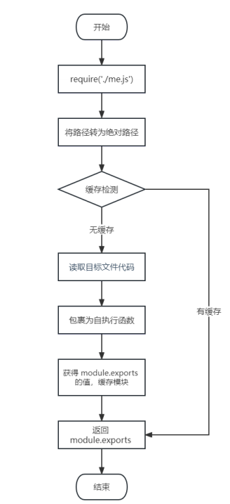 Node 模块