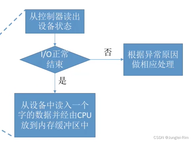 I/O软件层次结构（用户层软件，设备独立性软件，设备驱动程序，中断处理程序，硬件）