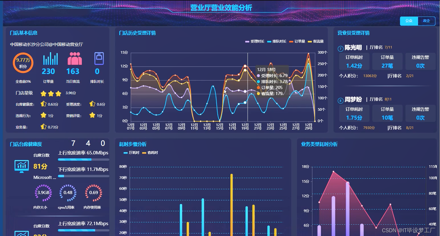 基于大数据的营业厅营业效能监控平台